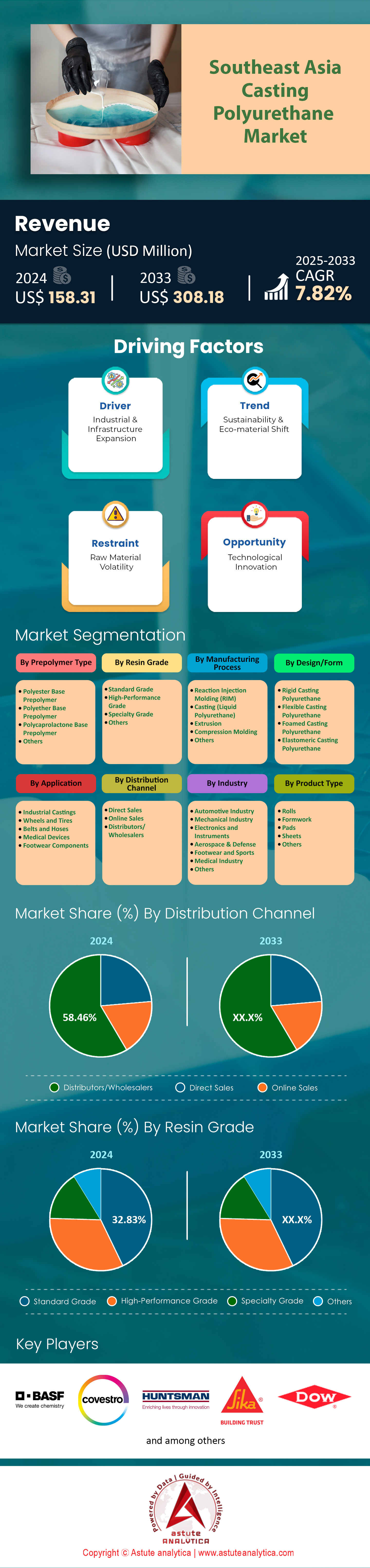 东南亚铸造聚氨酯市场